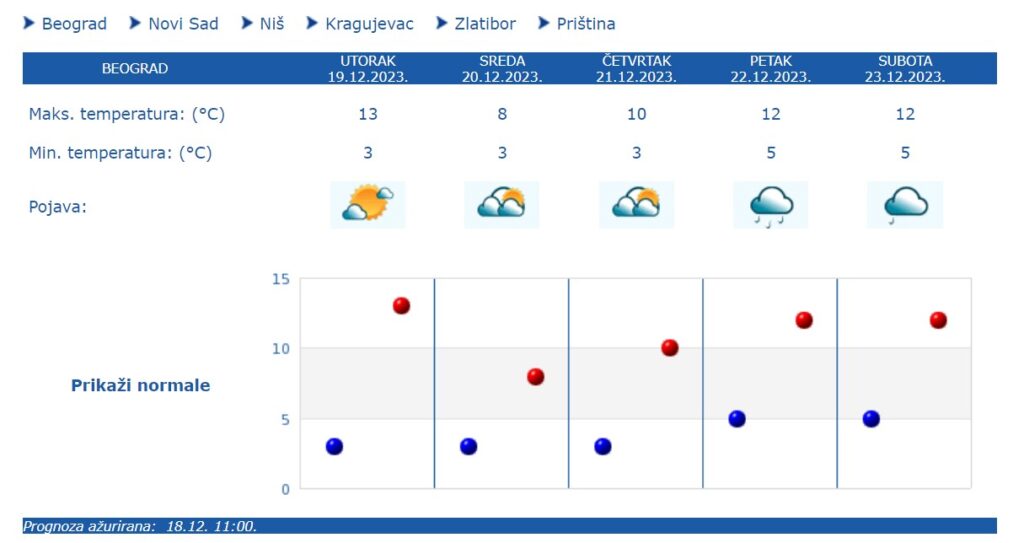 slede nam sunčani i topliji dani, ali imamo novi problem: upozorenje meteorologa, posebno za beograđane